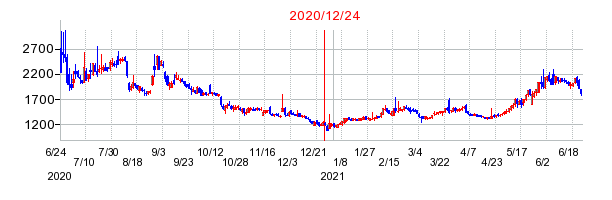 2020年12月24日 12:10前後のの株価チャート